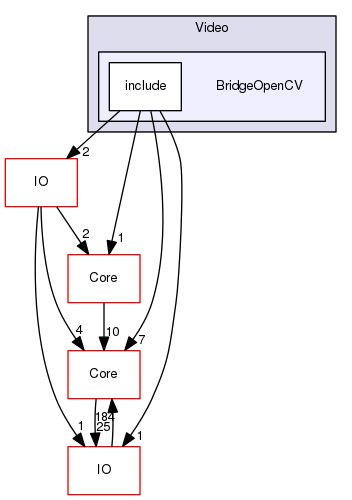 BridgeOpenCV