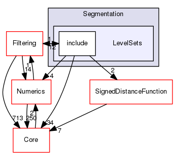 LevelSets