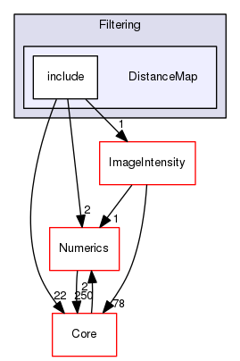 DistanceMap