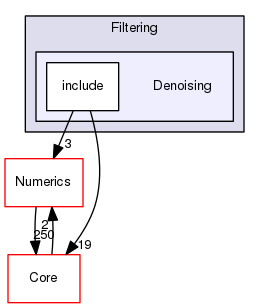 Denoising