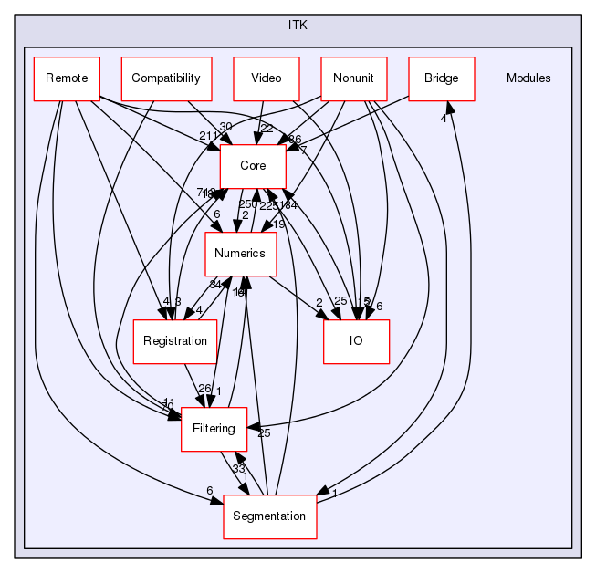 Modules