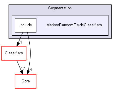 MarkovRandomFieldsClassifiers