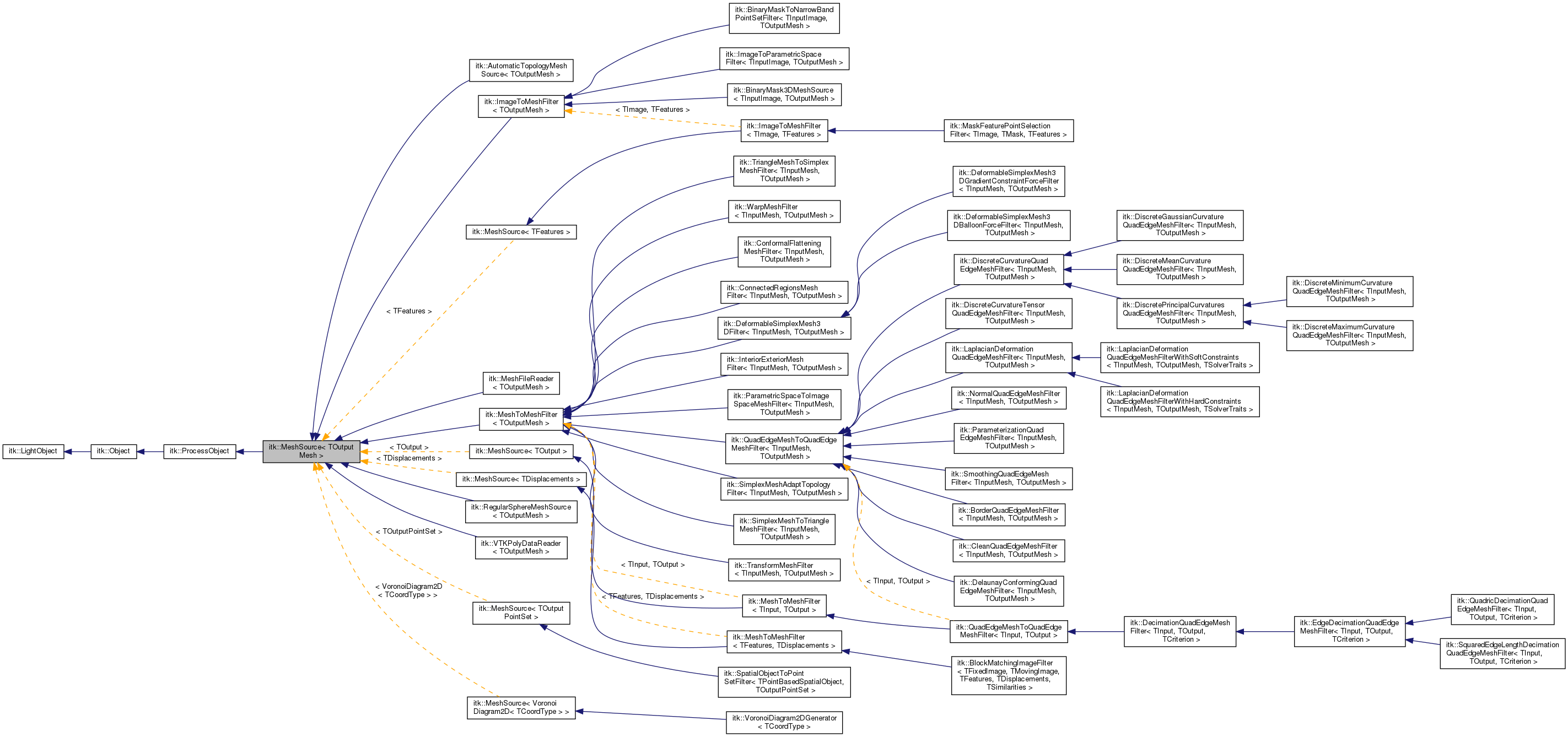 Inheritance graph