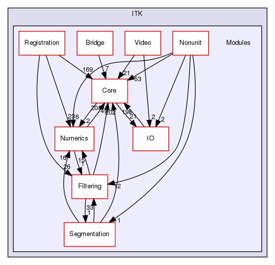 Modules