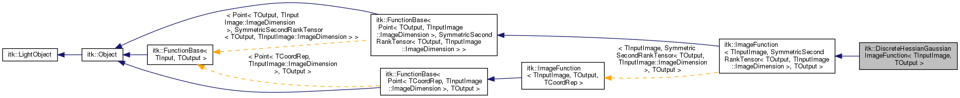 Inheritance graph