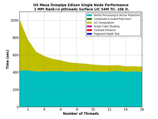 File:Xsede-fig-llvmpipe-edison-1node-1rank-threads-sm.png