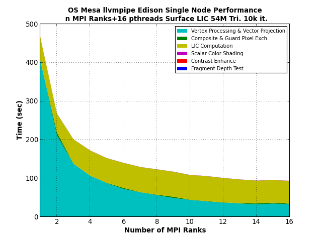 File:Xsede-fig-llvmpipe-edison-1node-nrank-16threads-sm.png